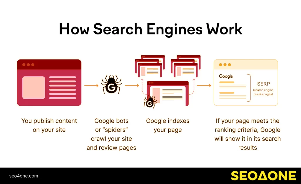 How Search Engines Work