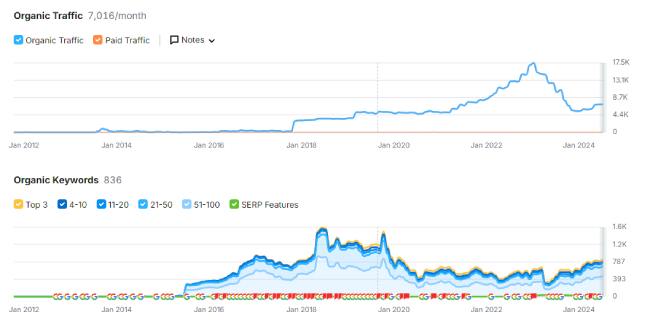 Graph showing all-time organic search traffic growth for sottocasanyc.com