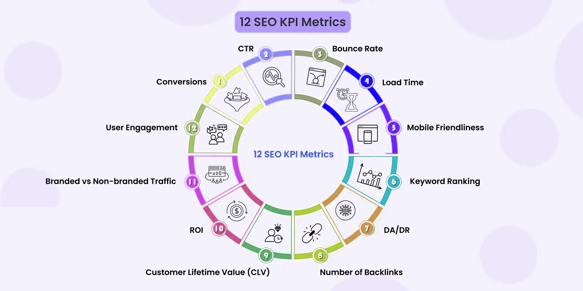 12 essential SEO KPI metrics for tracking website performance