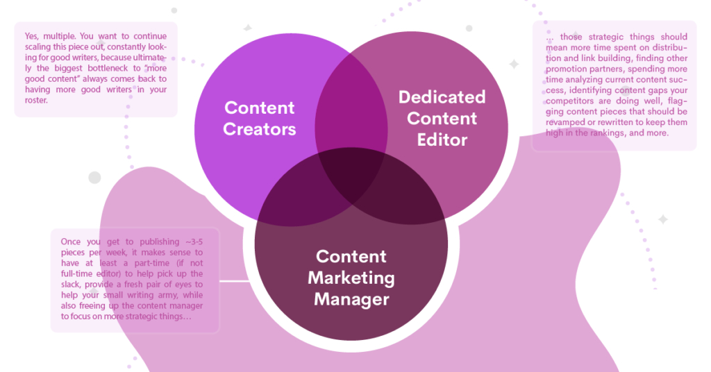 Build a dedicated content team for effective content creation