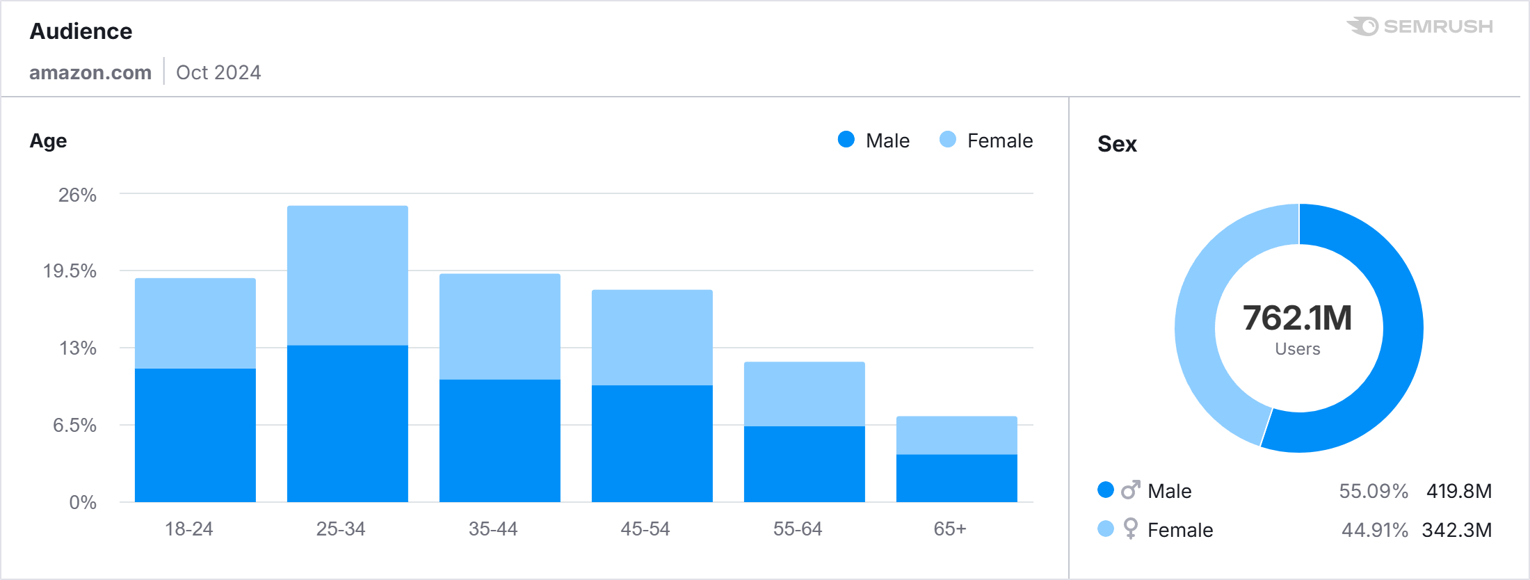 Demographics of Amazon.com users in October 2024, worldwide data across all devices