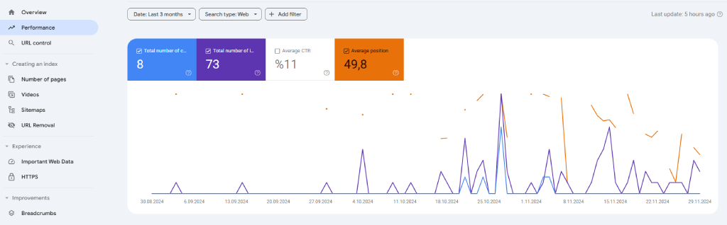 Google Search Console interface with Average Position metric enabled.