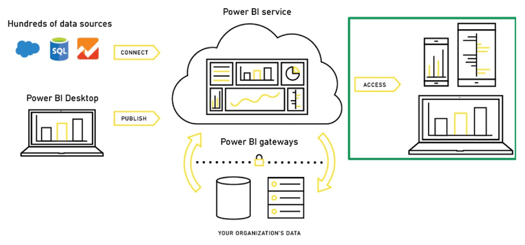 Maximizing Power BI Platform Features